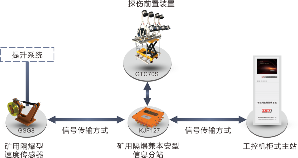 簡析TST鋼絲繩在線實時監(jiān)測系統(tǒng)，看完受益匪淺！
